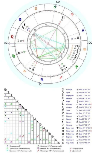 СМС диаграмма круг